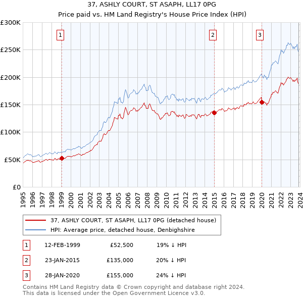 37, ASHLY COURT, ST ASAPH, LL17 0PG: Price paid vs HM Land Registry's House Price Index