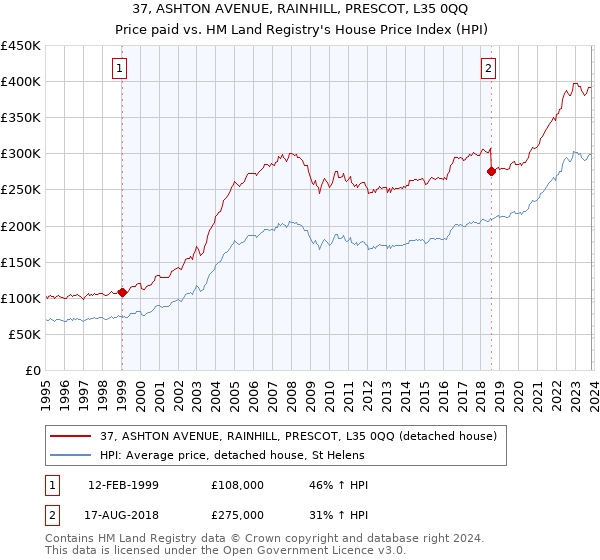37, ASHTON AVENUE, RAINHILL, PRESCOT, L35 0QQ: Price paid vs HM Land Registry's House Price Index