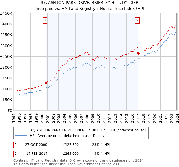 37, ASHTON PARK DRIVE, BRIERLEY HILL, DY5 3ER: Price paid vs HM Land Registry's House Price Index