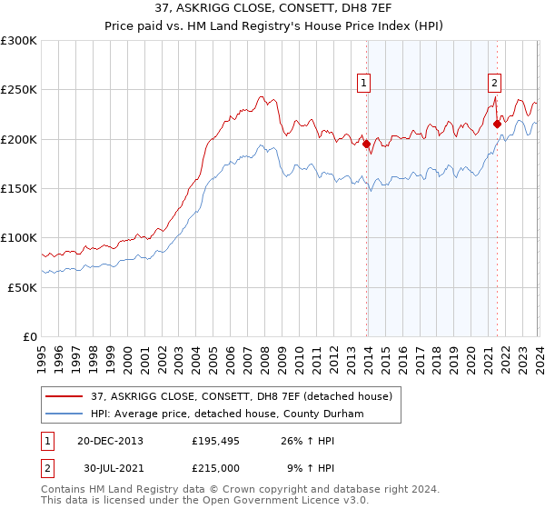 37, ASKRIGG CLOSE, CONSETT, DH8 7EF: Price paid vs HM Land Registry's House Price Index