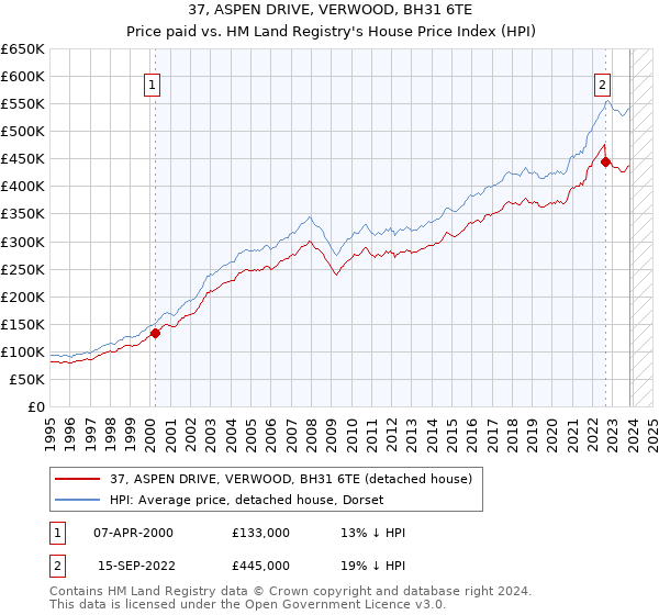 37, ASPEN DRIVE, VERWOOD, BH31 6TE: Price paid vs HM Land Registry's House Price Index