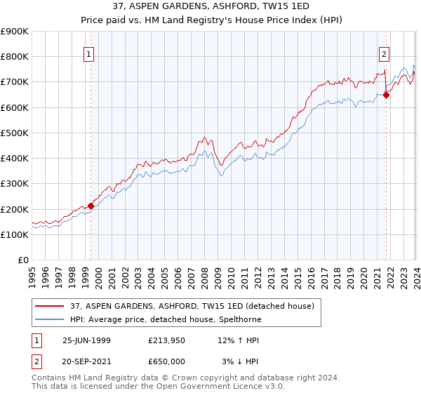 37, ASPEN GARDENS, ASHFORD, TW15 1ED: Price paid vs HM Land Registry's House Price Index
