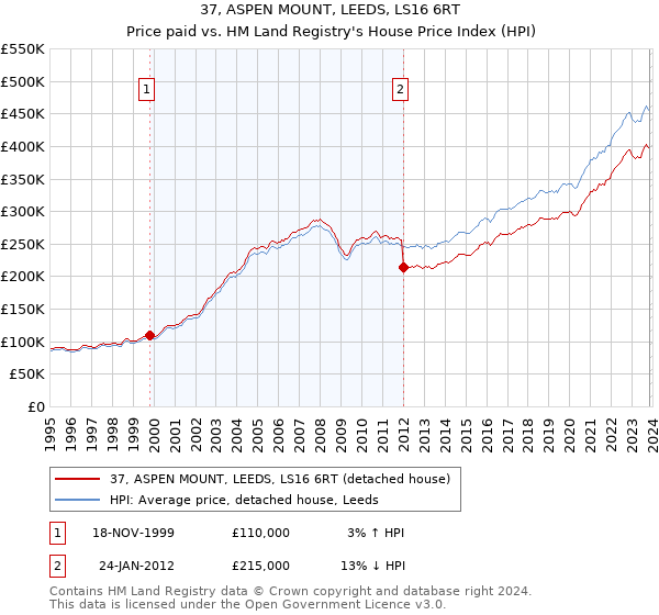 37, ASPEN MOUNT, LEEDS, LS16 6RT: Price paid vs HM Land Registry's House Price Index