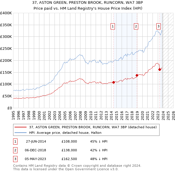 37, ASTON GREEN, PRESTON BROOK, RUNCORN, WA7 3BP: Price paid vs HM Land Registry's House Price Index