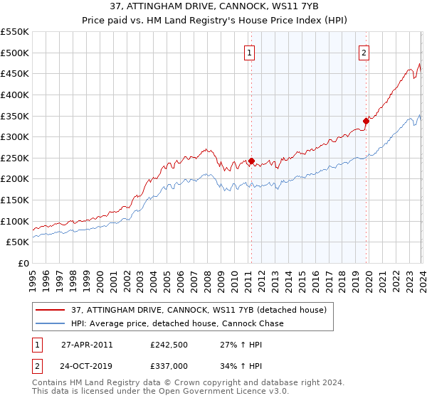 37, ATTINGHAM DRIVE, CANNOCK, WS11 7YB: Price paid vs HM Land Registry's House Price Index