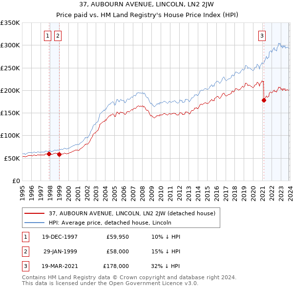 37, AUBOURN AVENUE, LINCOLN, LN2 2JW: Price paid vs HM Land Registry's House Price Index