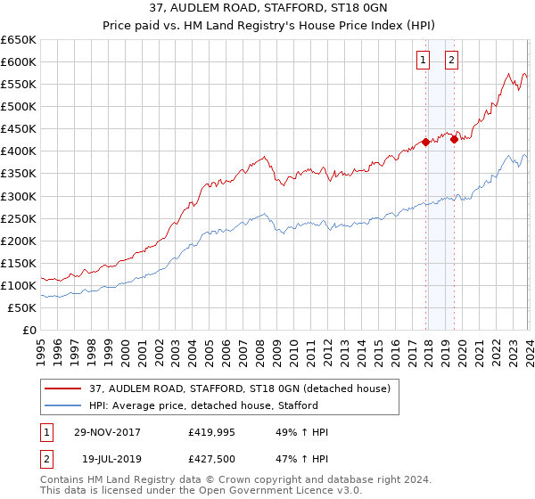 37, AUDLEM ROAD, STAFFORD, ST18 0GN: Price paid vs HM Land Registry's House Price Index