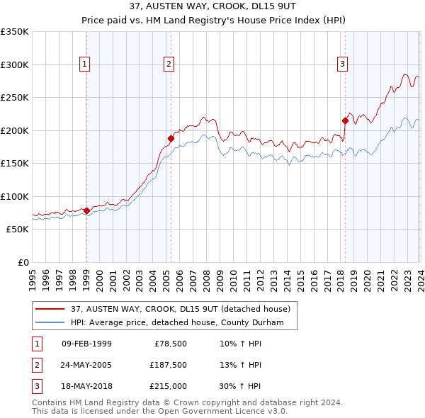37, AUSTEN WAY, CROOK, DL15 9UT: Price paid vs HM Land Registry's House Price Index
