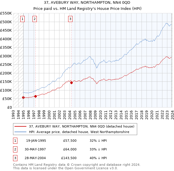 37, AVEBURY WAY, NORTHAMPTON, NN4 0QD: Price paid vs HM Land Registry's House Price Index