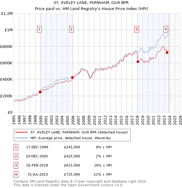 37, AVELEY LANE, FARNHAM, GU9 8PR: Price paid vs HM Land Registry's House Price Index