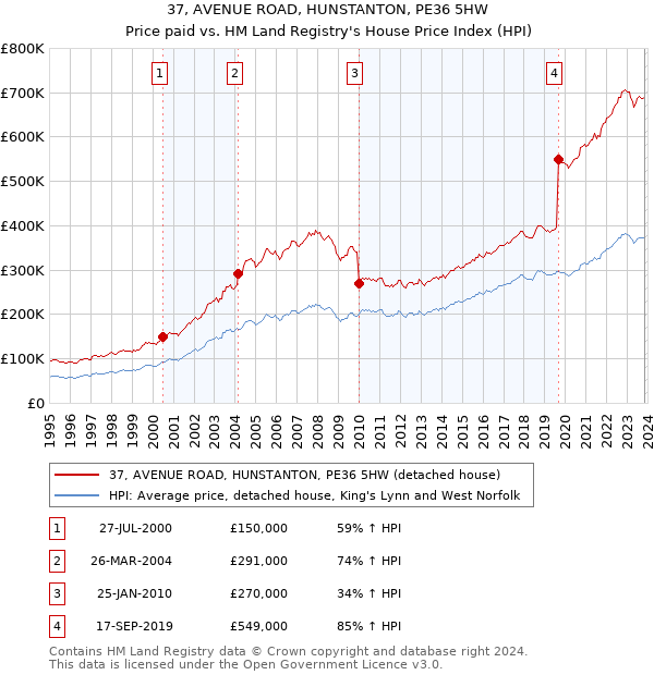 37, AVENUE ROAD, HUNSTANTON, PE36 5HW: Price paid vs HM Land Registry's House Price Index