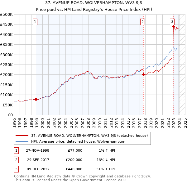 37, AVENUE ROAD, WOLVERHAMPTON, WV3 9JS: Price paid vs HM Land Registry's House Price Index