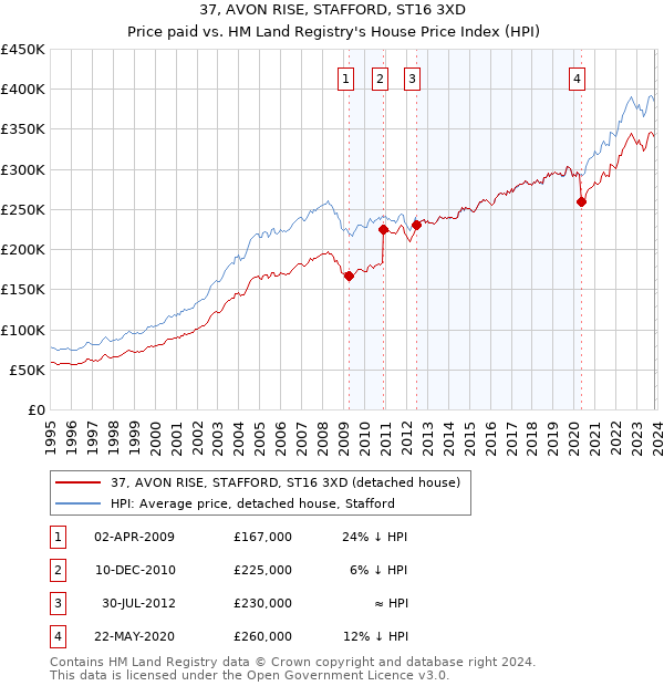 37, AVON RISE, STAFFORD, ST16 3XD: Price paid vs HM Land Registry's House Price Index