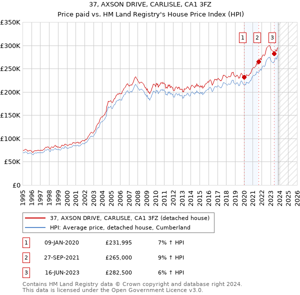 37, AXSON DRIVE, CARLISLE, CA1 3FZ: Price paid vs HM Land Registry's House Price Index