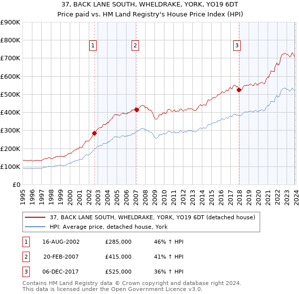 37, BACK LANE SOUTH, WHELDRAKE, YORK, YO19 6DT: Price paid vs HM Land Registry's House Price Index