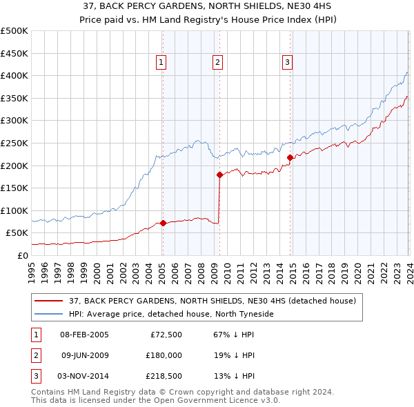 37, BACK PERCY GARDENS, NORTH SHIELDS, NE30 4HS: Price paid vs HM Land Registry's House Price Index