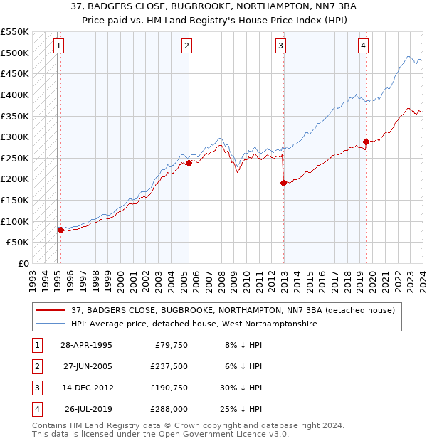 37, BADGERS CLOSE, BUGBROOKE, NORTHAMPTON, NN7 3BA: Price paid vs HM Land Registry's House Price Index