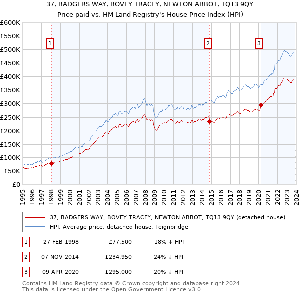 37, BADGERS WAY, BOVEY TRACEY, NEWTON ABBOT, TQ13 9QY: Price paid vs HM Land Registry's House Price Index