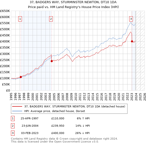 37, BADGERS WAY, STURMINSTER NEWTON, DT10 1DA: Price paid vs HM Land Registry's House Price Index