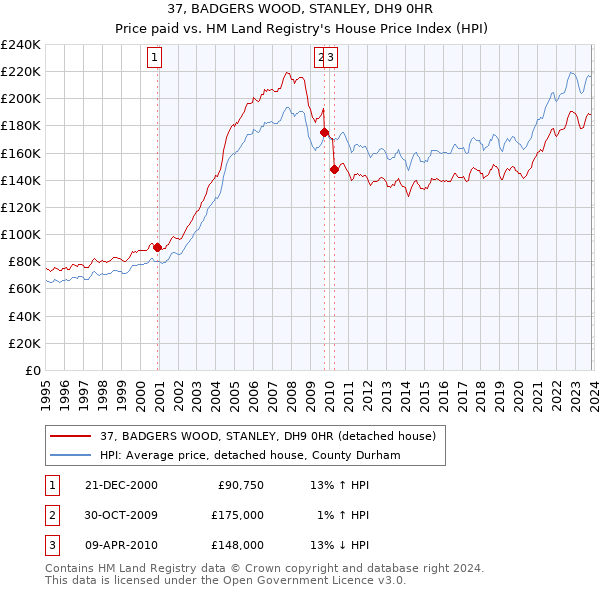 37, BADGERS WOOD, STANLEY, DH9 0HR: Price paid vs HM Land Registry's House Price Index