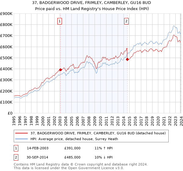 37, BADGERWOOD DRIVE, FRIMLEY, CAMBERLEY, GU16 8UD: Price paid vs HM Land Registry's House Price Index