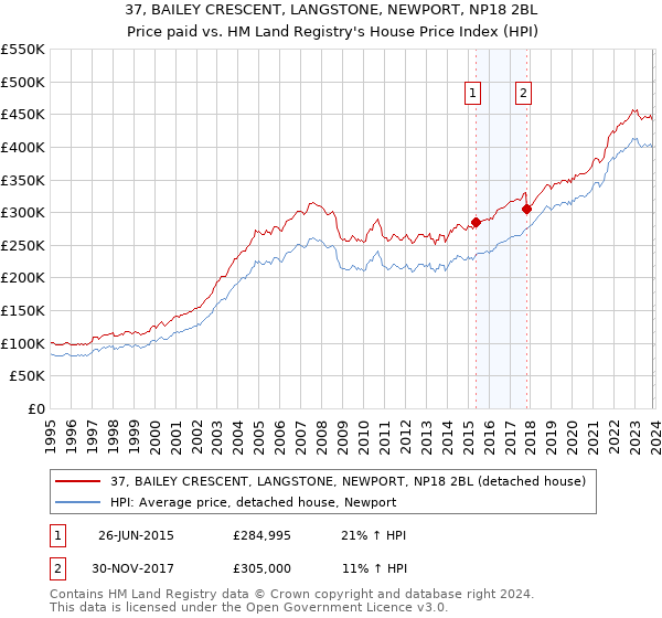 37, BAILEY CRESCENT, LANGSTONE, NEWPORT, NP18 2BL: Price paid vs HM Land Registry's House Price Index