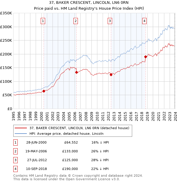 37, BAKER CRESCENT, LINCOLN, LN6 0RN: Price paid vs HM Land Registry's House Price Index