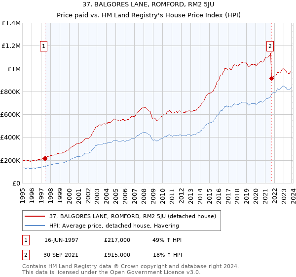 37, BALGORES LANE, ROMFORD, RM2 5JU: Price paid vs HM Land Registry's House Price Index