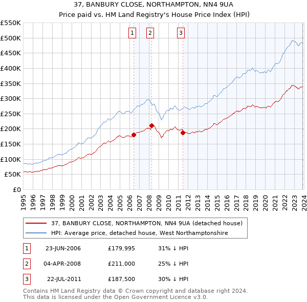 37, BANBURY CLOSE, NORTHAMPTON, NN4 9UA: Price paid vs HM Land Registry's House Price Index
