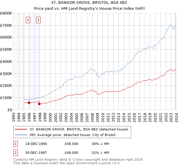 37, BANGOR GROVE, BRISTOL, BS4 4BZ: Price paid vs HM Land Registry's House Price Index