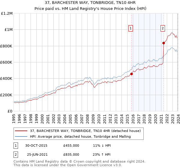 37, BARCHESTER WAY, TONBRIDGE, TN10 4HR: Price paid vs HM Land Registry's House Price Index