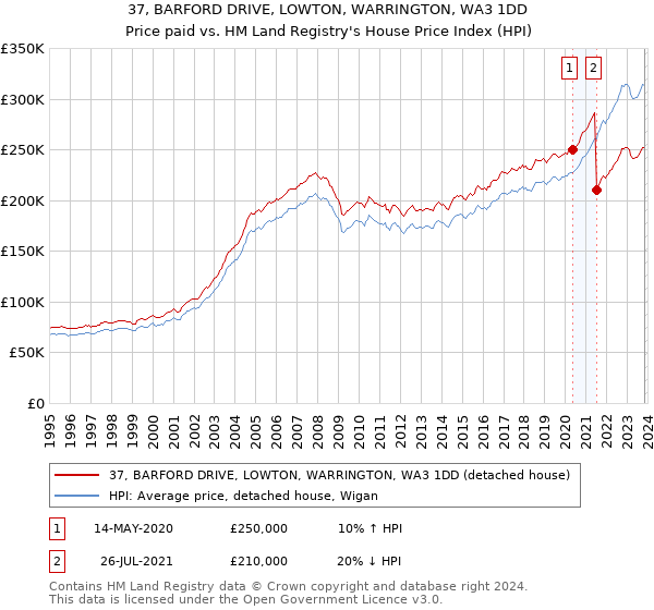 37, BARFORD DRIVE, LOWTON, WARRINGTON, WA3 1DD: Price paid vs HM Land Registry's House Price Index