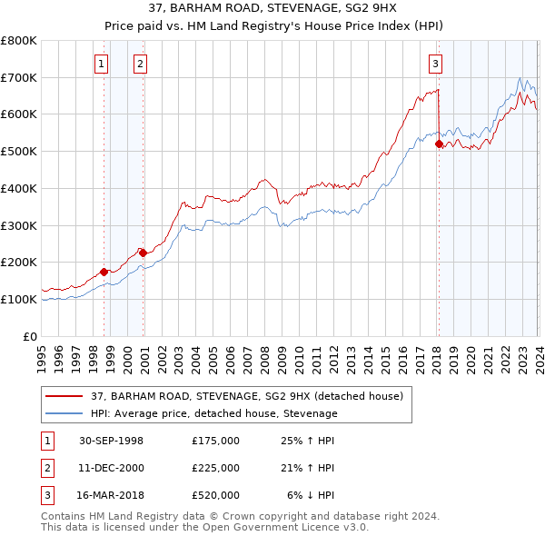 37, BARHAM ROAD, STEVENAGE, SG2 9HX: Price paid vs HM Land Registry's House Price Index