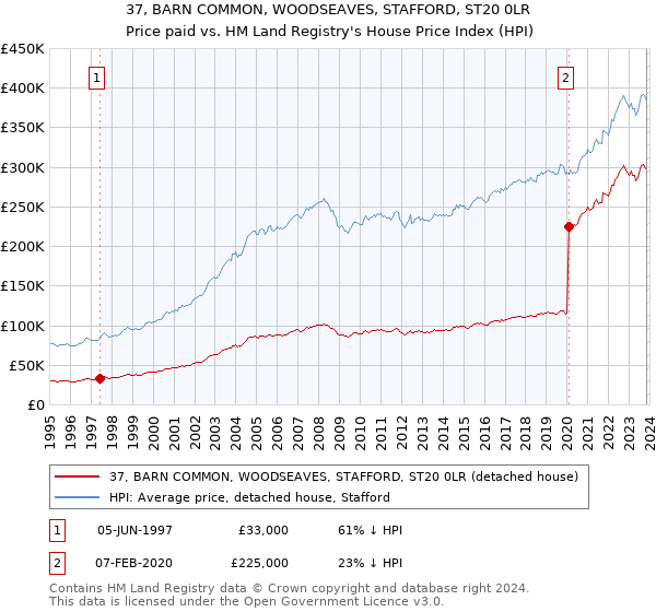 37, BARN COMMON, WOODSEAVES, STAFFORD, ST20 0LR: Price paid vs HM Land Registry's House Price Index
