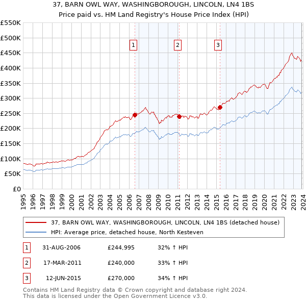 37, BARN OWL WAY, WASHINGBOROUGH, LINCOLN, LN4 1BS: Price paid vs HM Land Registry's House Price Index