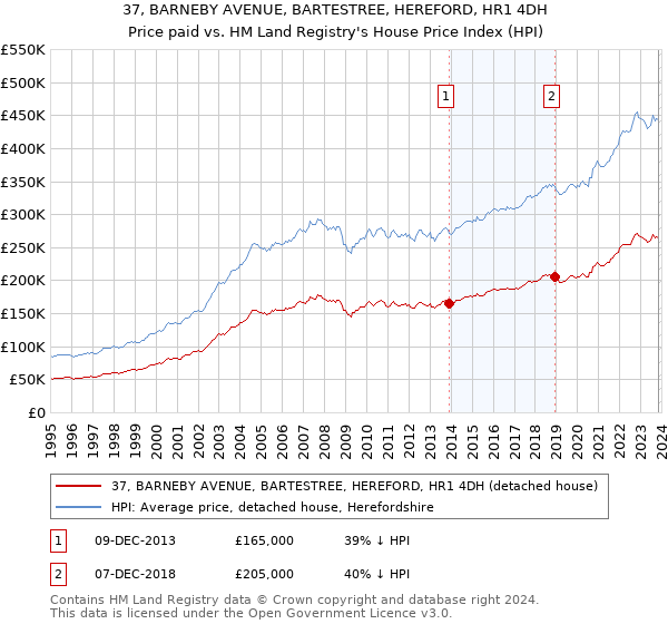 37, BARNEBY AVENUE, BARTESTREE, HEREFORD, HR1 4DH: Price paid vs HM Land Registry's House Price Index