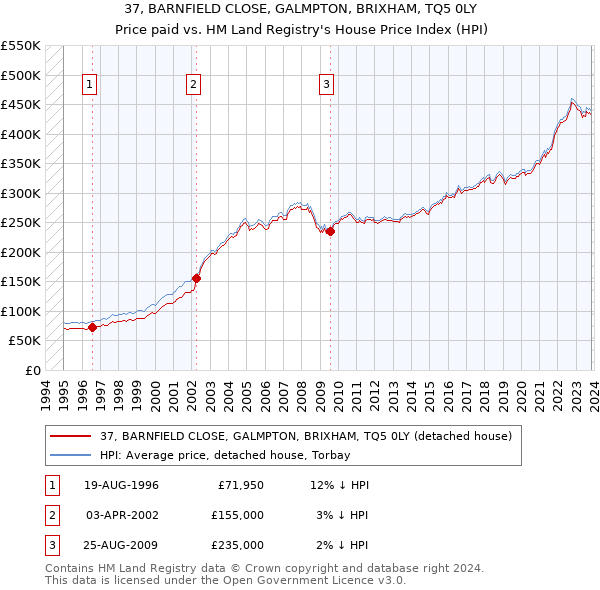 37, BARNFIELD CLOSE, GALMPTON, BRIXHAM, TQ5 0LY: Price paid vs HM Land Registry's House Price Index