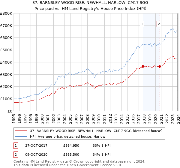 37, BARNSLEY WOOD RISE, NEWHALL, HARLOW, CM17 9GG: Price paid vs HM Land Registry's House Price Index