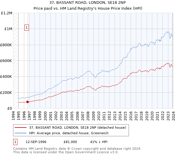 37, BASSANT ROAD, LONDON, SE18 2NP: Price paid vs HM Land Registry's House Price Index