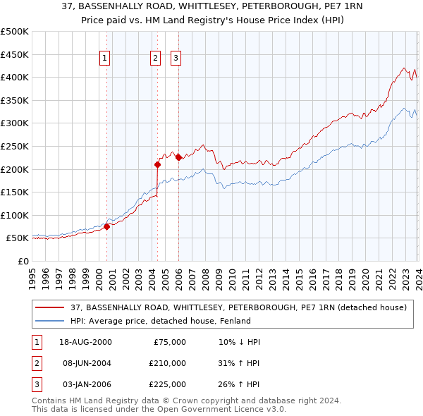 37, BASSENHALLY ROAD, WHITTLESEY, PETERBOROUGH, PE7 1RN: Price paid vs HM Land Registry's House Price Index