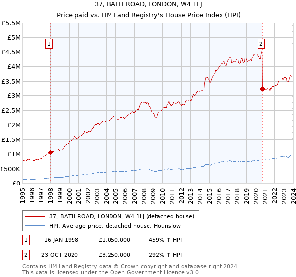 37, BATH ROAD, LONDON, W4 1LJ: Price paid vs HM Land Registry's House Price Index