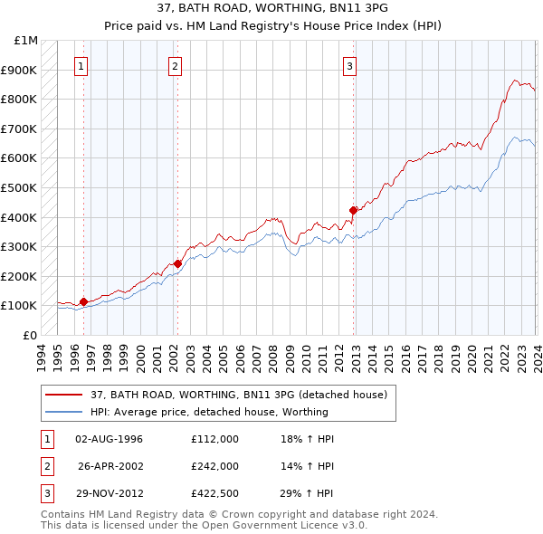 37, BATH ROAD, WORTHING, BN11 3PG: Price paid vs HM Land Registry's House Price Index