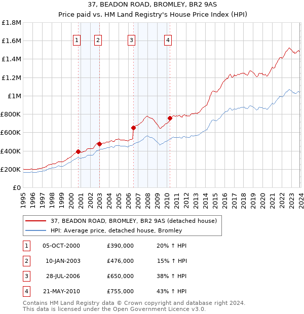 37, BEADON ROAD, BROMLEY, BR2 9AS: Price paid vs HM Land Registry's House Price Index