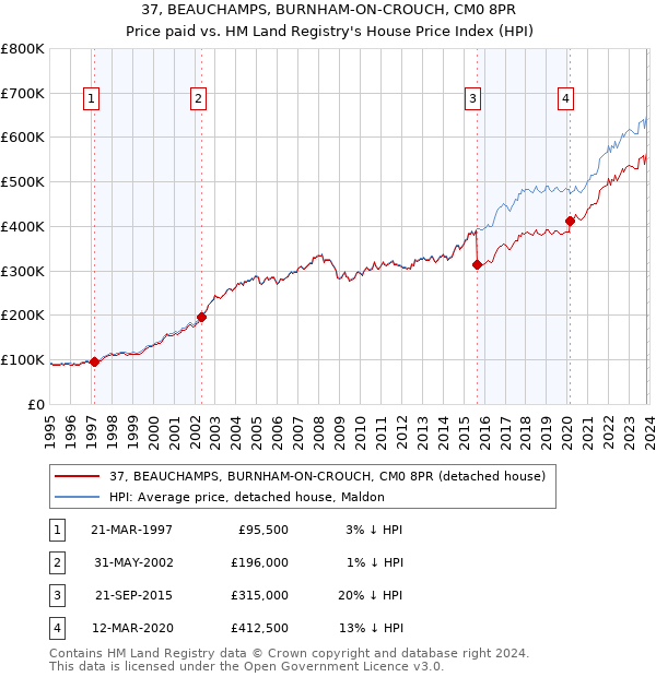 37, BEAUCHAMPS, BURNHAM-ON-CROUCH, CM0 8PR: Price paid vs HM Land Registry's House Price Index