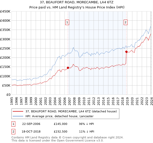 37, BEAUFORT ROAD, MORECAMBE, LA4 6TZ: Price paid vs HM Land Registry's House Price Index