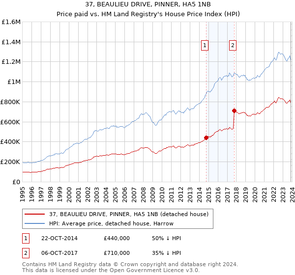 37, BEAULIEU DRIVE, PINNER, HA5 1NB: Price paid vs HM Land Registry's House Price Index