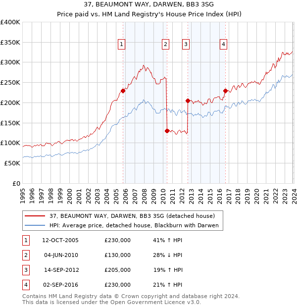 37, BEAUMONT WAY, DARWEN, BB3 3SG: Price paid vs HM Land Registry's House Price Index