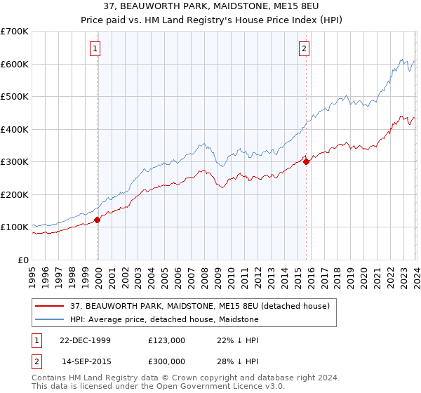 37, BEAUWORTH PARK, MAIDSTONE, ME15 8EU: Price paid vs HM Land Registry's House Price Index