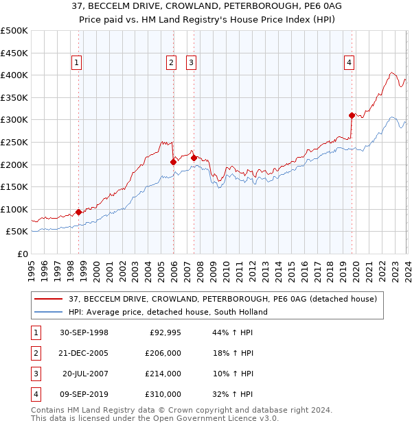 37, BECCELM DRIVE, CROWLAND, PETERBOROUGH, PE6 0AG: Price paid vs HM Land Registry's House Price Index
