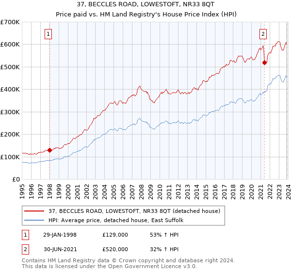 37, BECCLES ROAD, LOWESTOFT, NR33 8QT: Price paid vs HM Land Registry's House Price Index